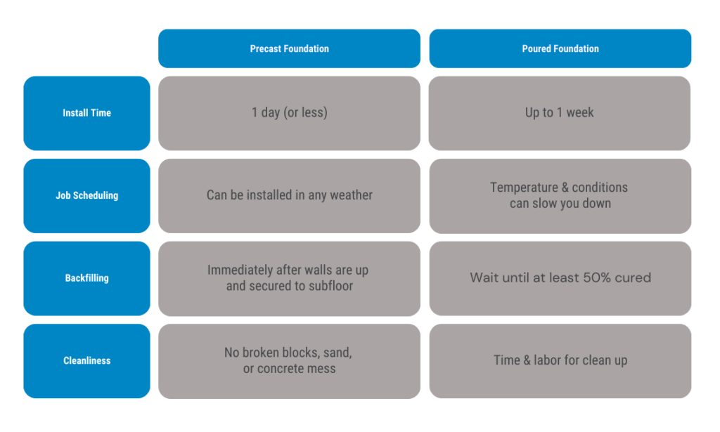 Chart comparing attributes of Superior Walls vs. Poured Concrete